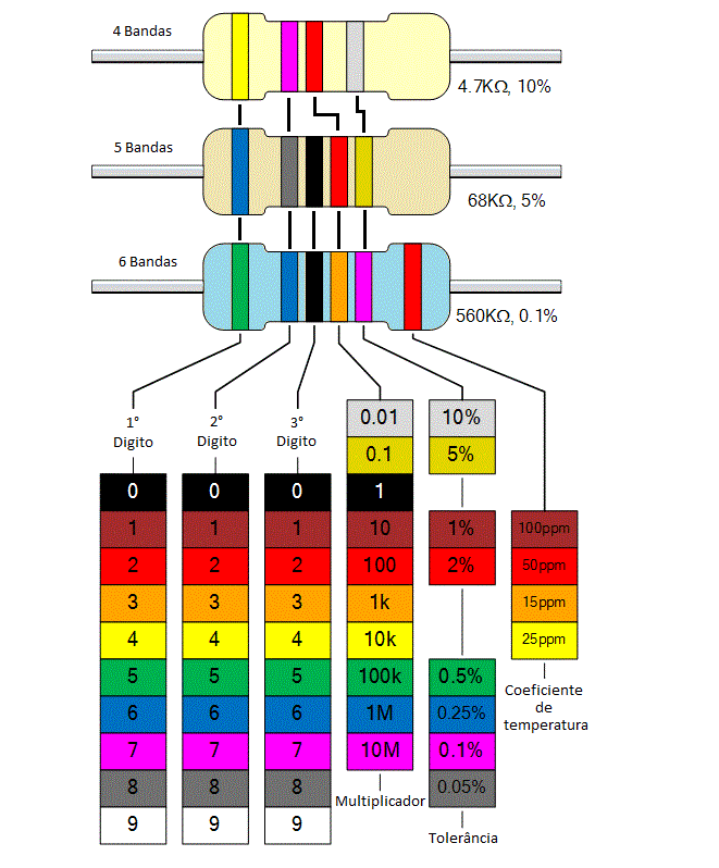 Tabela de Resistores Cores.gif